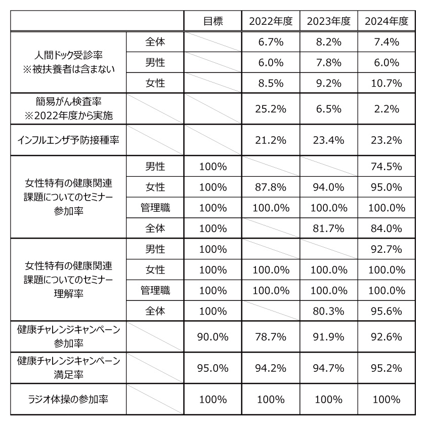 健康づくりや予防医療への支援_表